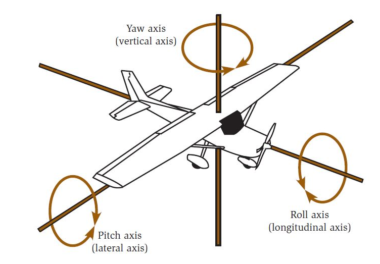 M yaw 1. Longitudinal lateral Vertical Axis. Оси Pitch yaw Roll. Yaw Angle. Vertical Axis.